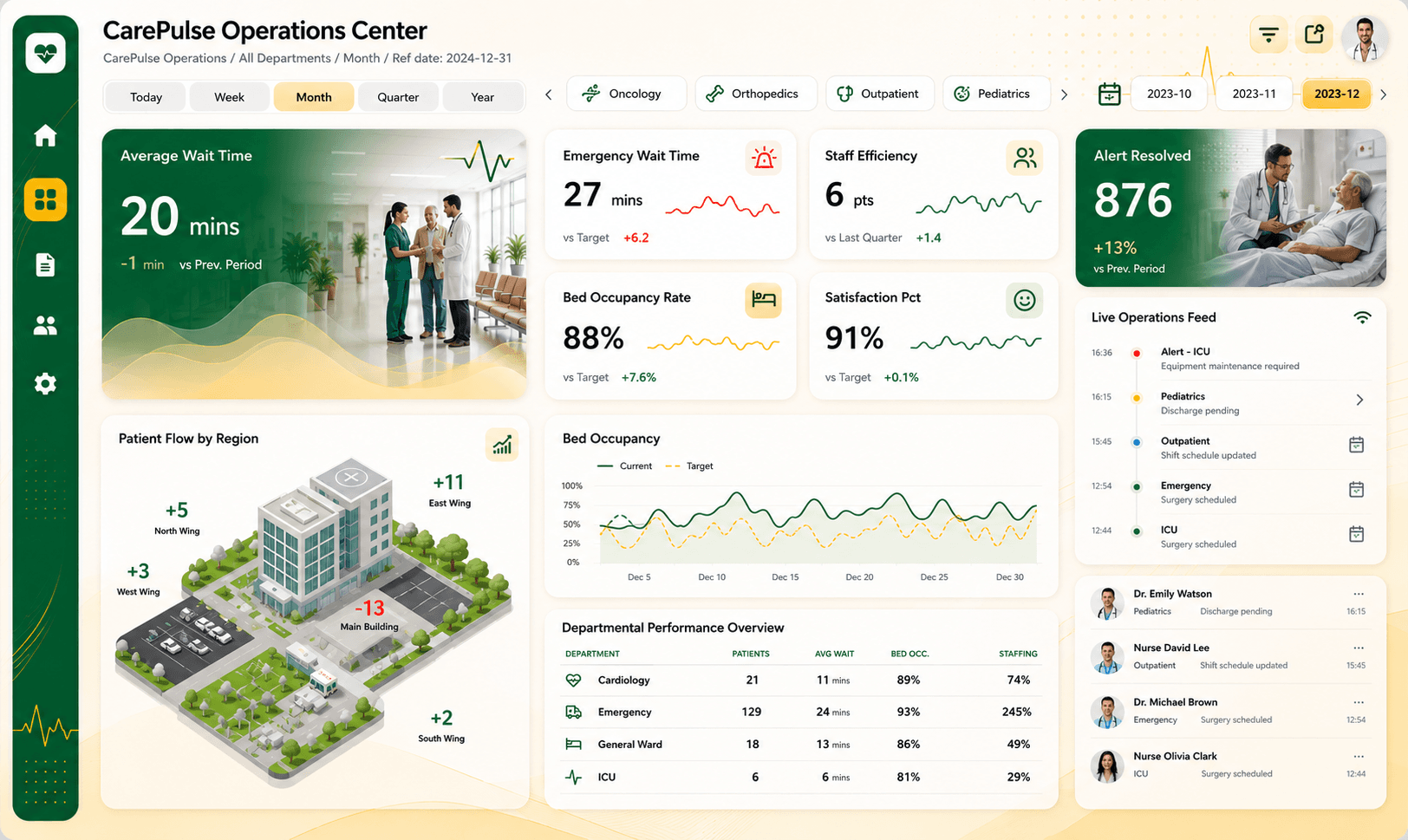 CarePulse Operations Center — ChartCraft layout